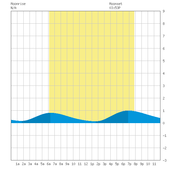 Flat Creek tide chart for Sunday, August 17, 2025