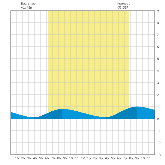 Flat Creek tide chart for Tuesday, August 19, 2025