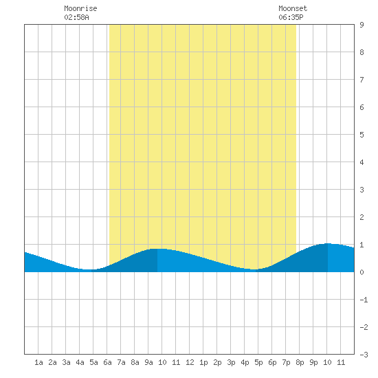 Flat Creek tide chart for Wednesday, August 20, 2025