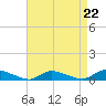 Flat Creek tide chart for Friday, August 22, 2025