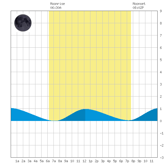 Flat Creek tide chart for Saturday, August 23, 2025