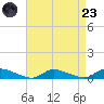 Flat Creek tide chart for Saturday, August 23, 2025