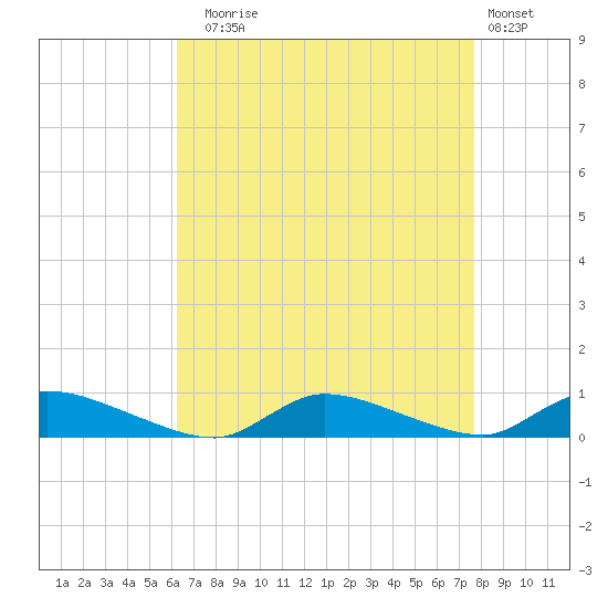 Flat Creek tide chart for Sunday, August 24, 2025