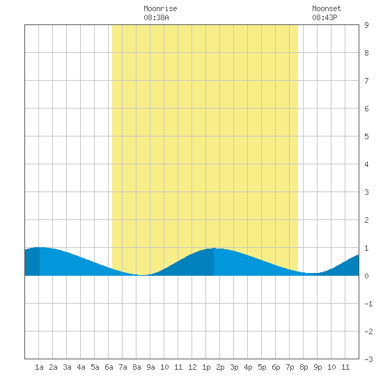 Flat Creek tide chart for Monday, August 25, 2025