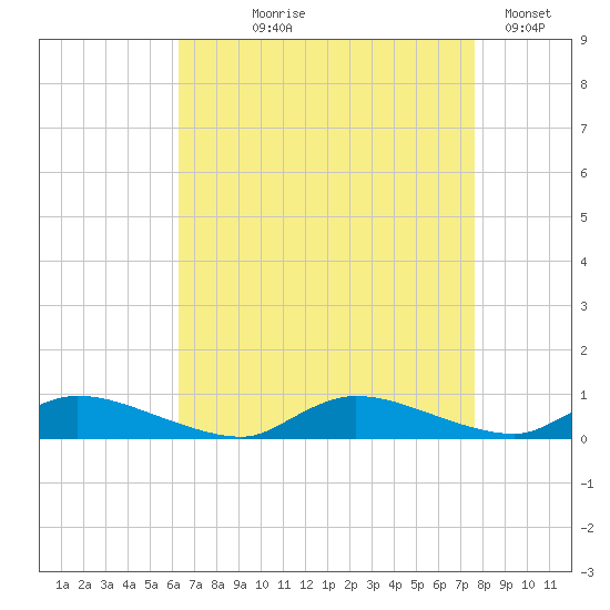 Flat Creek tide chart for Tuesday, August 26, 2025