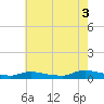 Flat Creek tide chart for Sunday, August 3, 2025