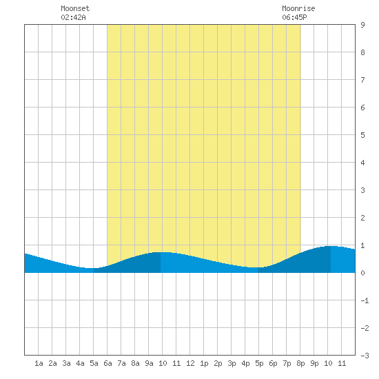 Flat Creek tide chart for Wednesday, August 6, 2025