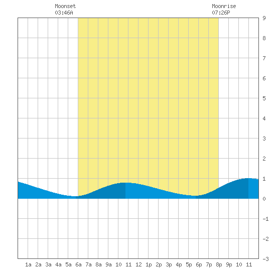 Flat Creek tide chart for Thursday, August 7, 2025