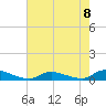 Flat Creek tide chart for Friday, August 8, 2025