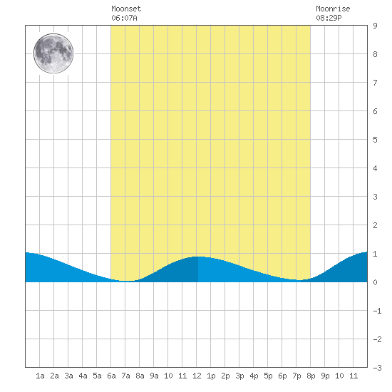 Flat Creek tide chart for Saturday, August 9, 2025