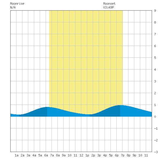 Flat Creek tide chart for Monday, September 15, 2025