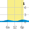 Flat Creek tide chart for Monday, September 1, 2025