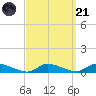 Flat Creek tide chart for Sunday, September 21, 2025