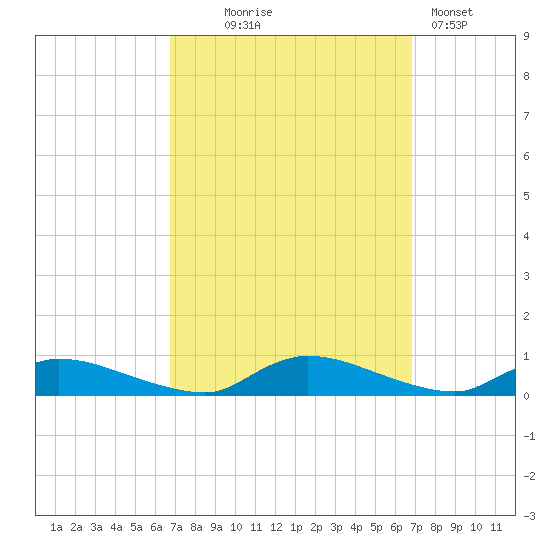 Flat Creek tide chart for Wednesday, September 24, 2025