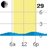 Flat Creek tide chart for Monday, September 29, 2025