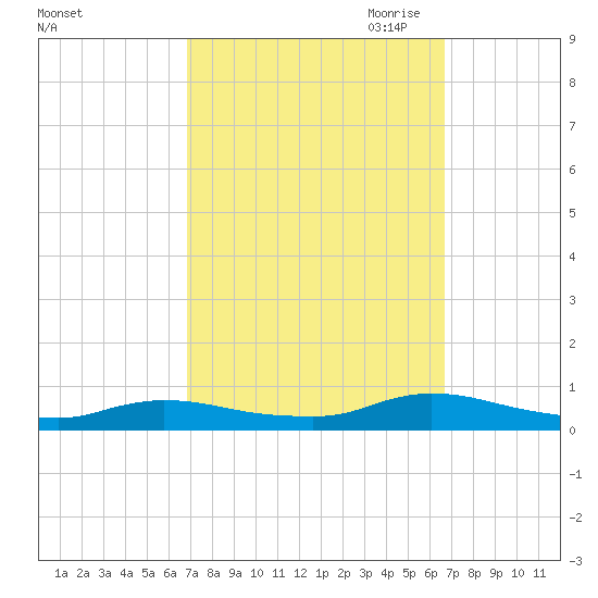 Flat Creek tide chart for Tuesday, September 30, 2025
