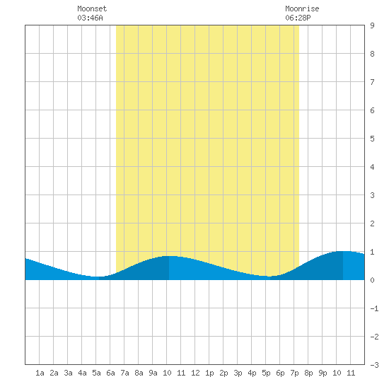 Flat Creek tide chart for Friday, September 5, 2025