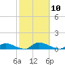 Flat Creek tide chart for Friday, October 10, 2025