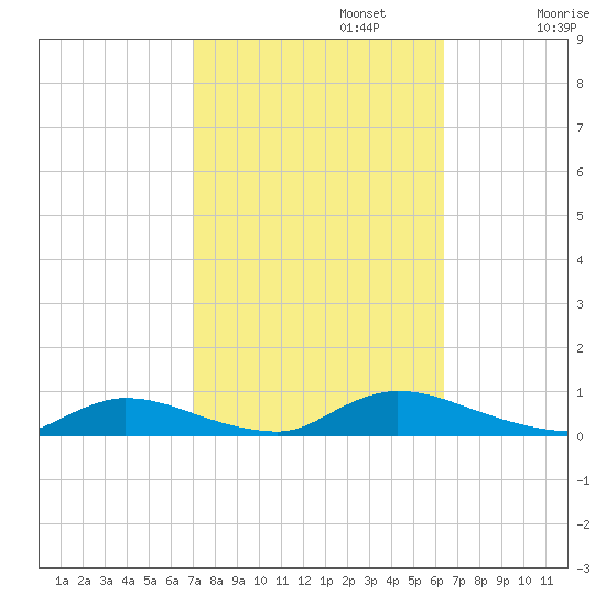Flat Creek tide chart for Sunday, October 12, 2025