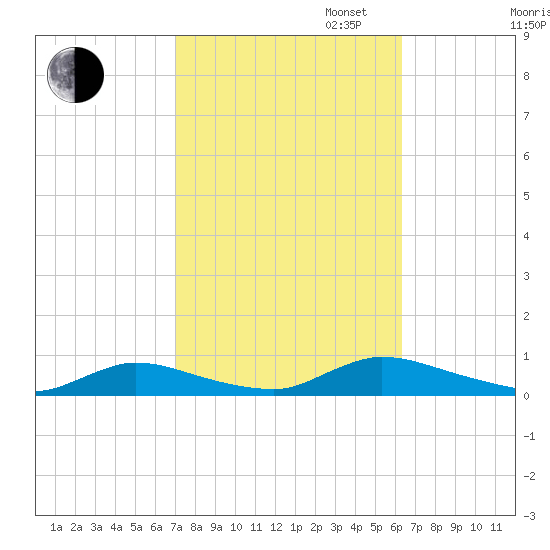 Flat Creek tide chart for Monday, October 13, 2025