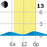 Flat Creek tide chart for Monday, October 13, 2025