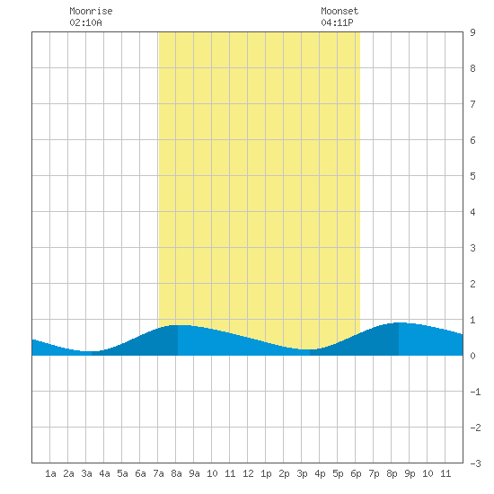 Flat Creek tide chart for Thursday, October 16, 2025