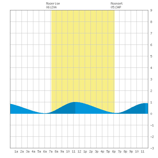 Flat Creek tide chart for Monday, October 20, 2025