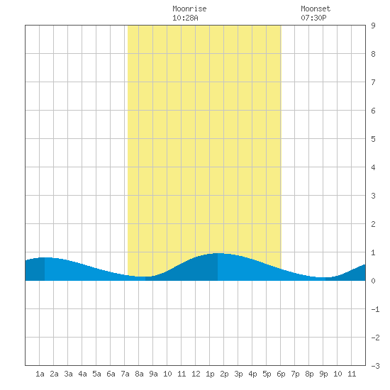 Flat Creek tide chart for Friday, October 24, 2025