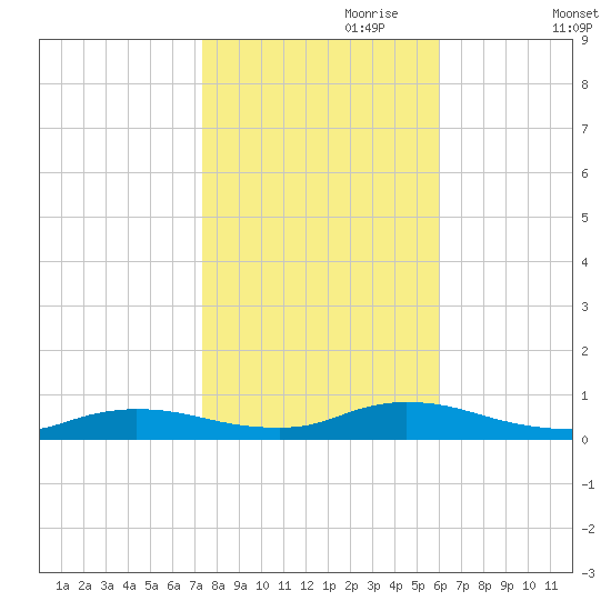 Flat Creek tide chart for Tuesday, October 28, 2025