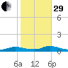 Flat Creek tide chart for Wednesday, October 29, 2025