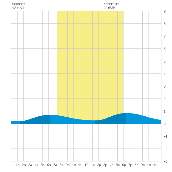 Flat Creek tide chart for Thursday, October 30, 2025