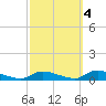 Flat Creek tide chart for Saturday, October 4, 2025