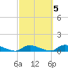 Flat Creek tide chart for Sunday, October 5, 2025
