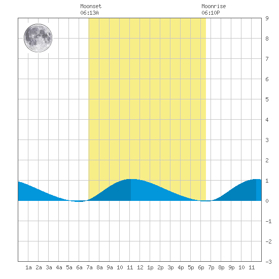 Flat Creek tide chart for Monday, October 6, 2025