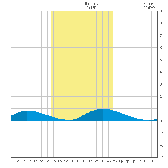 Flat Creek tide chart for Monday, November 10, 2025