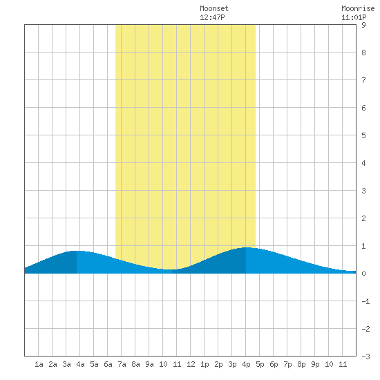Flat Creek tide chart for Tuesday, November 11, 2025