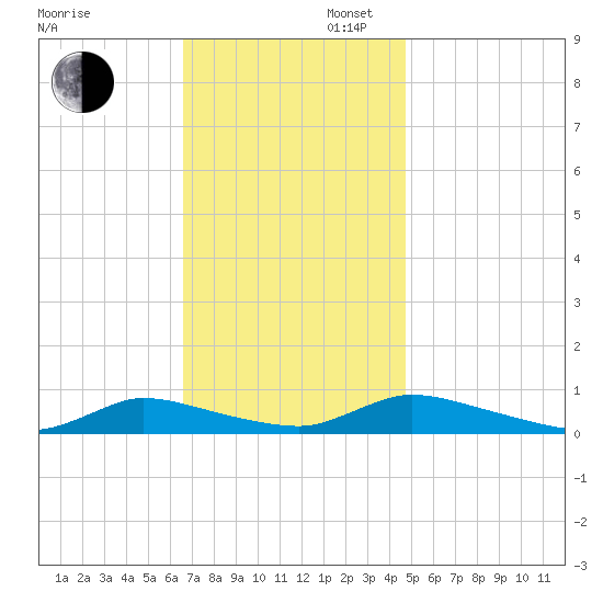 Flat Creek tide chart for Wednesday, November 12, 2025