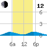 Flat Creek tide chart for Wednesday, November 12, 2025