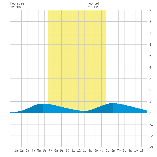 Flat Creek tide chart for Thursday, November 13, 2025