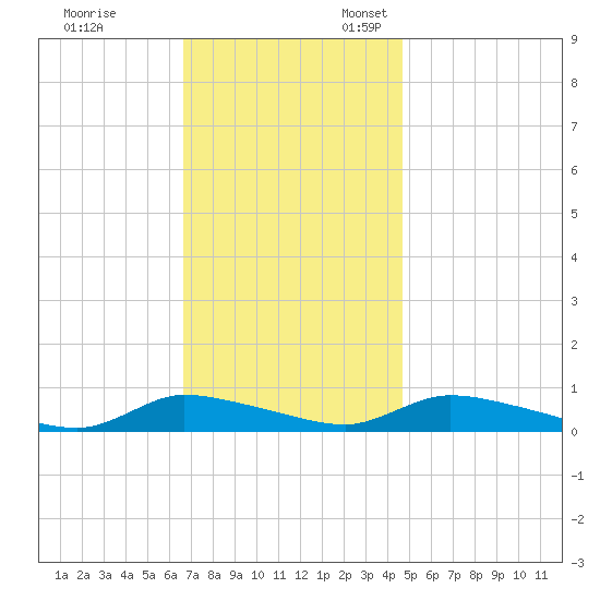 Flat Creek tide chart for Friday, November 14, 2025