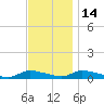 Flat Creek tide chart for Friday, November 14, 2025