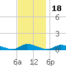 Flat Creek tide chart for Tuesday, November 18, 2025