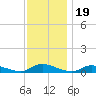 Flat Creek tide chart for Wednesday, November 19, 2025