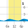 Flat Creek tide chart for Saturday, November 1, 2025