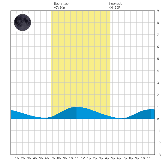 Flat Creek tide chart for Thursday, November 20, 2025