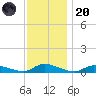 Flat Creek tide chart for Thursday, November 20, 2025