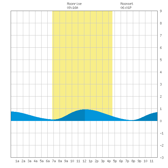 Flat Creek tide chart for Saturday, November 22, 2025