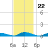 Flat Creek tide chart for Saturday, November 22, 2025