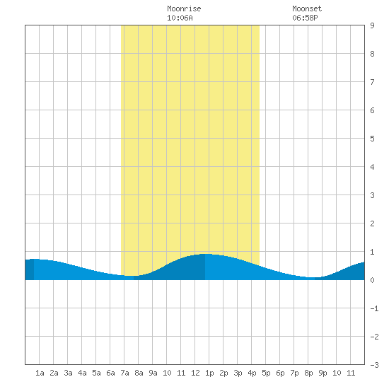 Flat Creek tide chart for Sunday, November 23, 2025