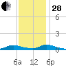Flat Creek tide chart for Friday, November 28, 2025